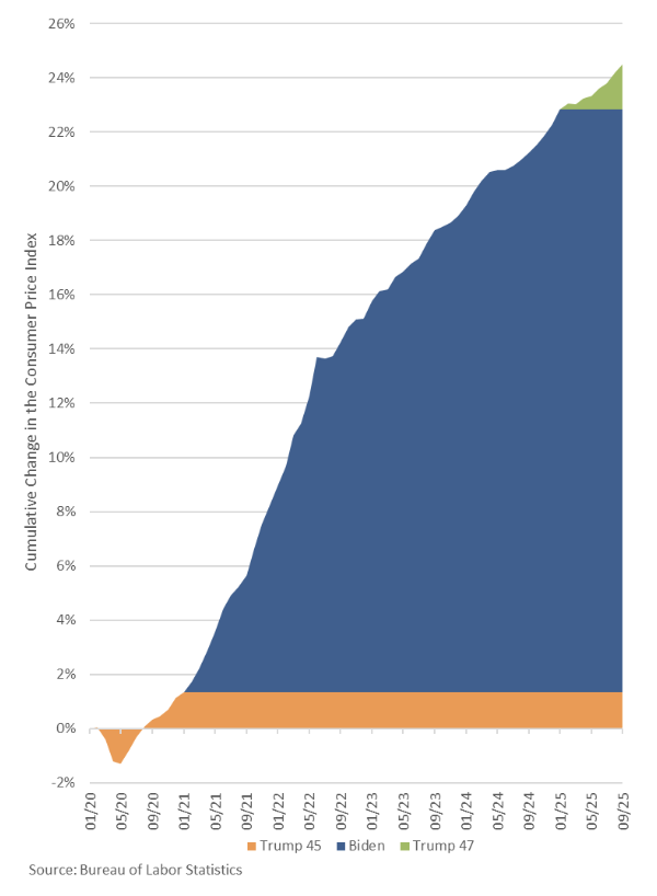 RepKeithSelf's tweet image. Let’s do the math the media won’t:

Since January 2020, prices are up roughly 24%.

→ Just 13.5% of that inflation occurred under President Trump

→ A whopping 86.5% occurred under Biden

Four trillion dollars in “helicopter money” has consequences. This is the real story…