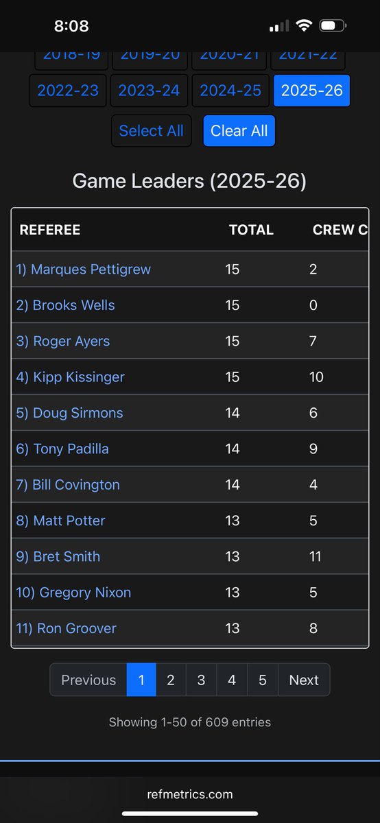 Ref_Metrics's tweet image. Four NCAA referees have worked every day since opening day. Who will be the last one remaining? @RefQuestPlus @AyersRefTracker @BBallRefAnaysis @NCAABballRef @NCAAOfficialRef