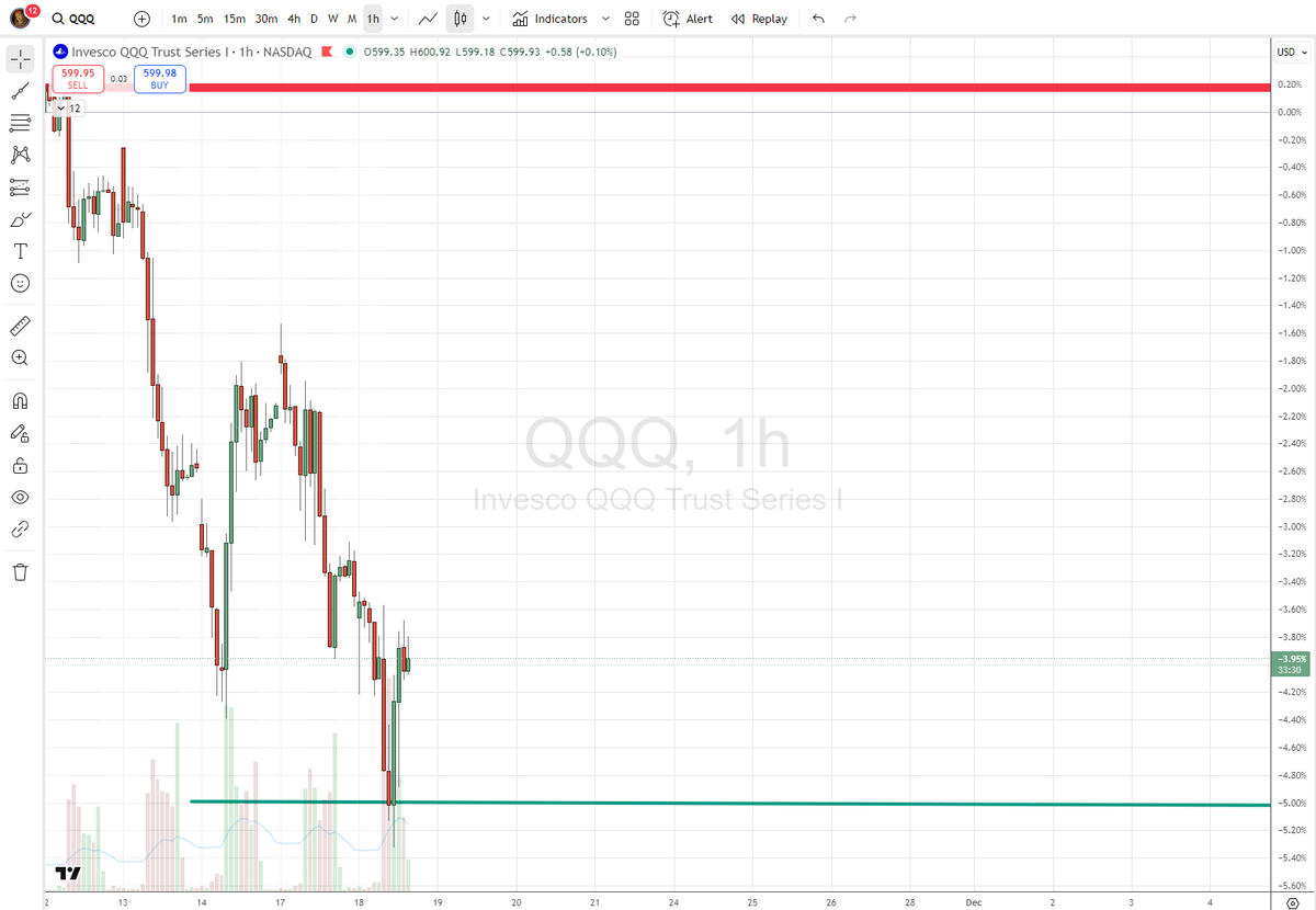 MarsilioMusing's tweet image. In the last Financial Astrology Roundtable Space I pointed out a &quot;tradeable pullback&quot; as the next move on NDX/QQQ from the YR2 level

Down sharply since, level was near the exact high, and hit -5% today! Space was just 1 week ago after market close!