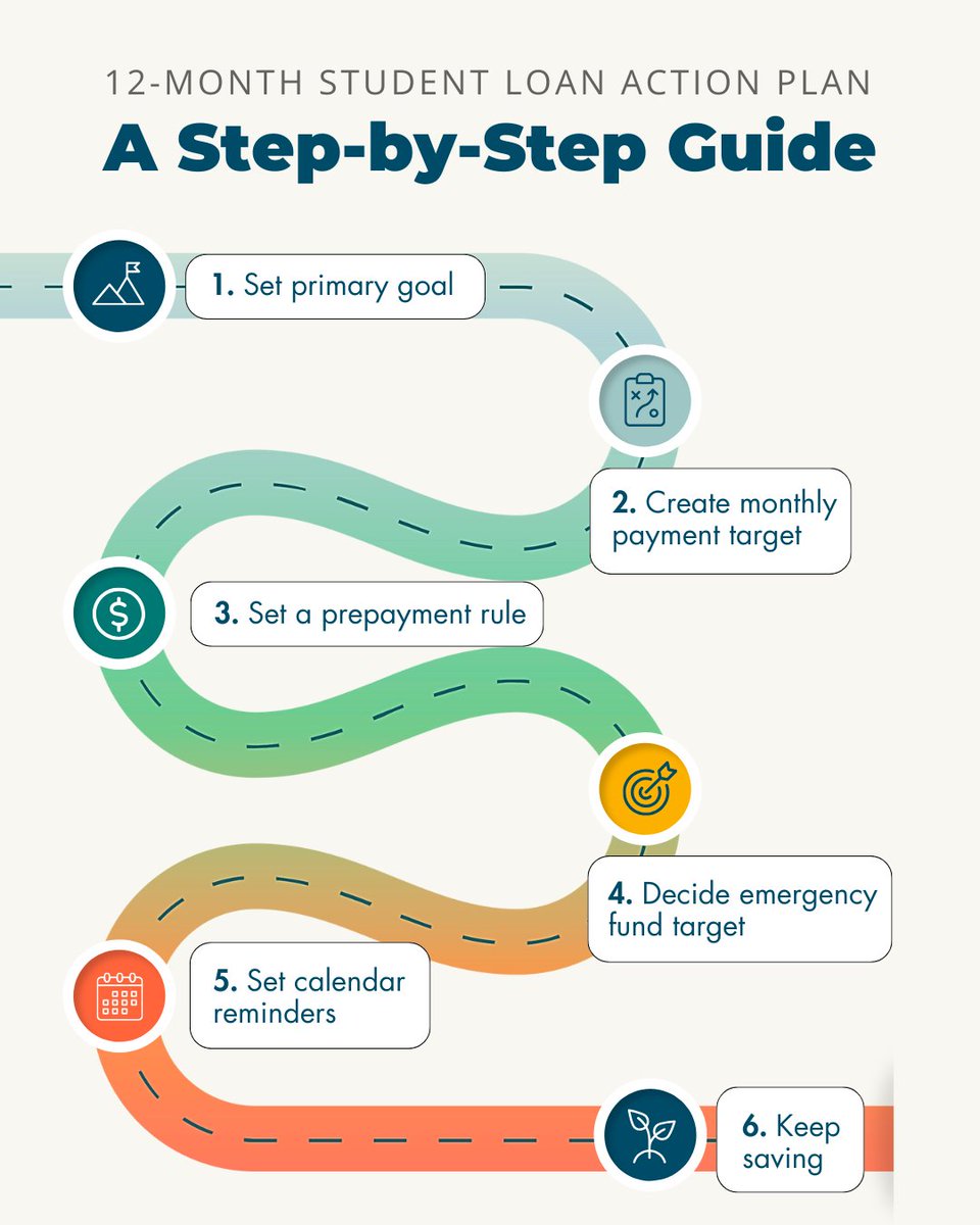 Year-end is the perfect time to examine the big picture when it comes to your money: revisit where your cash went, what may have changed in your income and expenses, and how debt—especially student loans—fits into the plan for next year. studentchoice.org/year-end-finan…