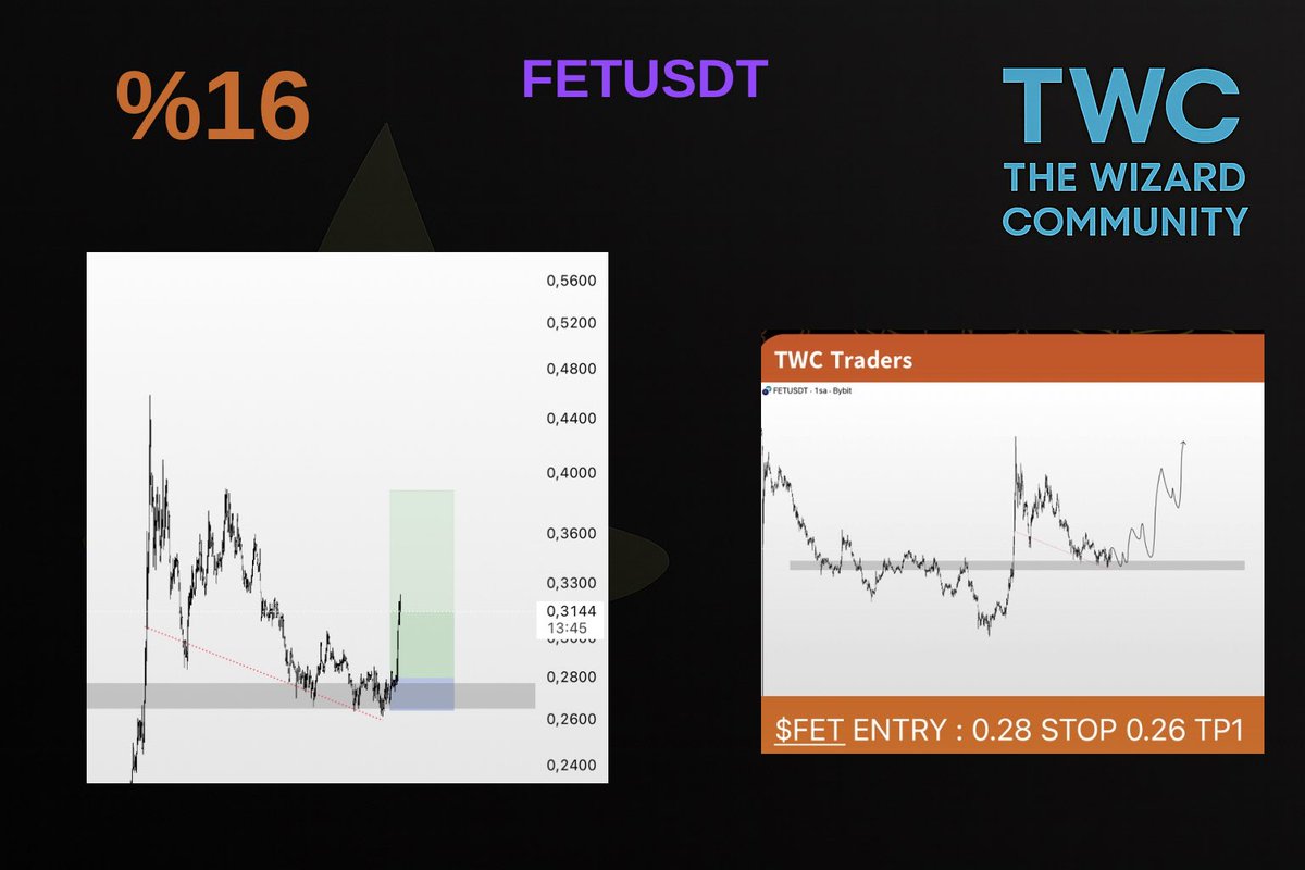 LSTraderCrypto's tweet image. We take the TWC Traders channel seriously, and we’re doing solid work in every part of the market.

Scalp analyses
Spot analyses
Motivation
Market outlook and updates

Everything is there and you can join us as well.

For access DM : t.me/Lstraderadmiin