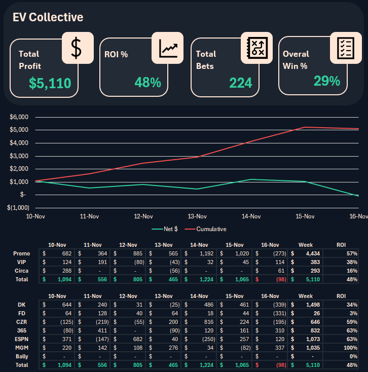 TheEVCollective's tweet photo. Week 3 wrapped!

48% ROI across 224 tracked bets.

All books were positive under our “$100 or avg promo max” tracking method.

VIP tier is capped at 100 and we’re almost full. Start your 14-day free trial today: 
https://t.co/VhCBDvuzyB https://t.co/kYnkRi3Evz