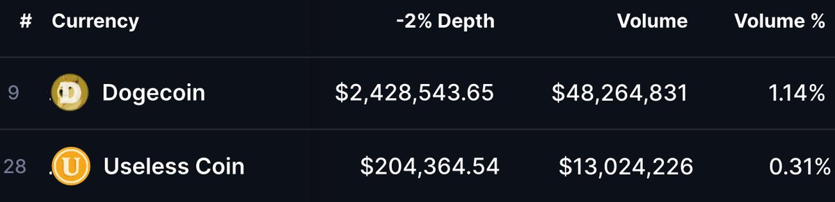 theunipcs's tweet image. $USELESS is back to being the second most-traded memecoin on Coinbase after $DOGE — with 73% of Coinbase users currently buying rather than selling it today

this is happening as USELESS continues to be the second most-traded on-chain memecoin after $TRUMP, with more on-chain…