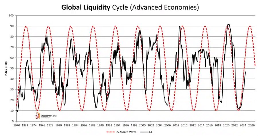 STASolutions1's tweet image. 🚨Großbanken erwarten ein Ende des QT (quantitative tightening / strenge Geldpolitik) zum Jahreswechsel 2025/26!

Analysten, unter anderem der @DeutscheBank erwarten zudem einen direkten Übergang zu QE (quantitative easing / lockere Geldpolitik) mit Niedrigzinsen ab 2026.…