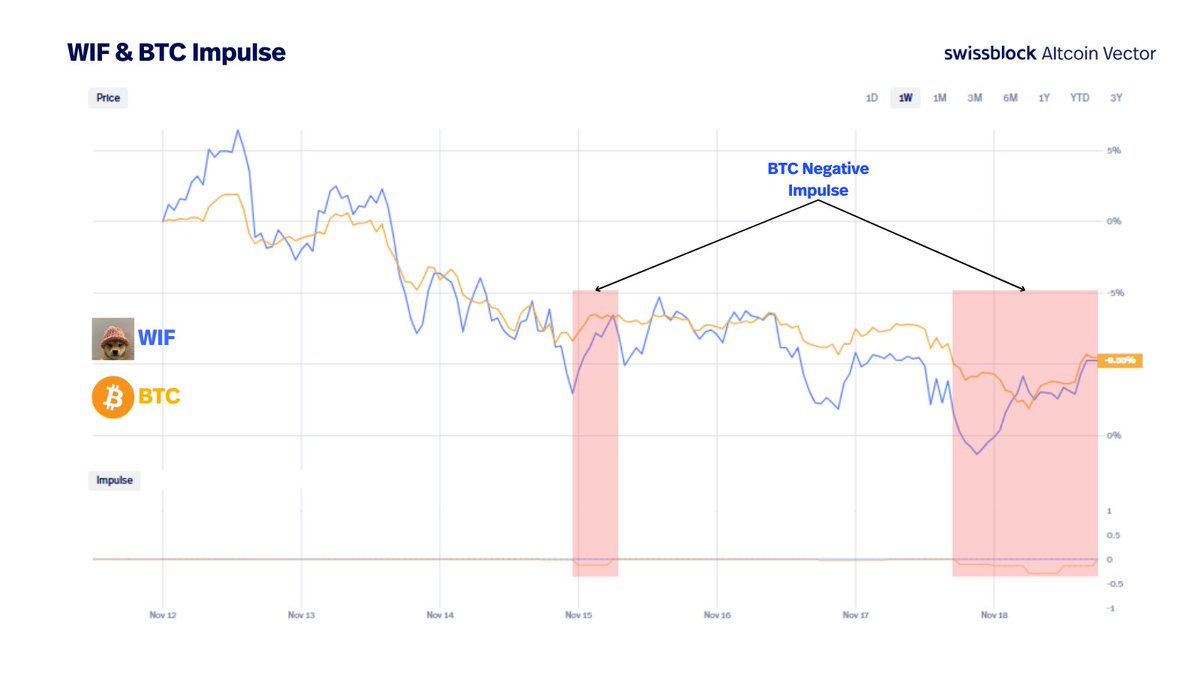 altcoinvector's tweet image. The strength in Alts during this last week has been unusual.

$BTC even developed negative impulse on its decline from $105K to $90K… yet alts? 

$WIF is the clearest example of relative strength, refusing to drop more than BTC and essentially holding its ground.