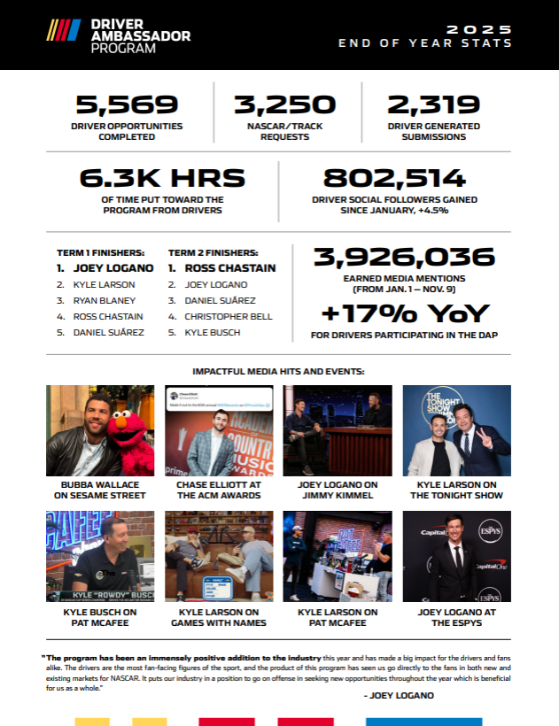 NASCAR_Comms's tweet image. Making an impact on and off the track.

Check out the end-of-year metrics from NASCAR’s Driver Ambassador Program.