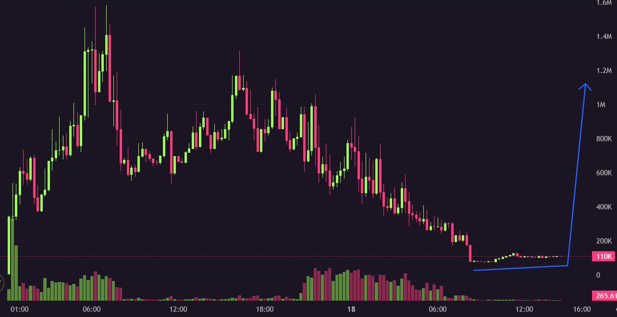 Andrew0xSOL's tweet photo. Watching $Ghostbird closely. Current dip looks like a strong opportunity for some growth ahead.

Coin Ghostbird
🔗CA: EWXzh7f1rEZ1FccBHRYe1HV6emiDPVGmHjHmo35Wpump
https://t.co/y39zViG34e
Not hyped, not noisy — just steady progress. Pay attention. https://t.co/xnuFQQqroh