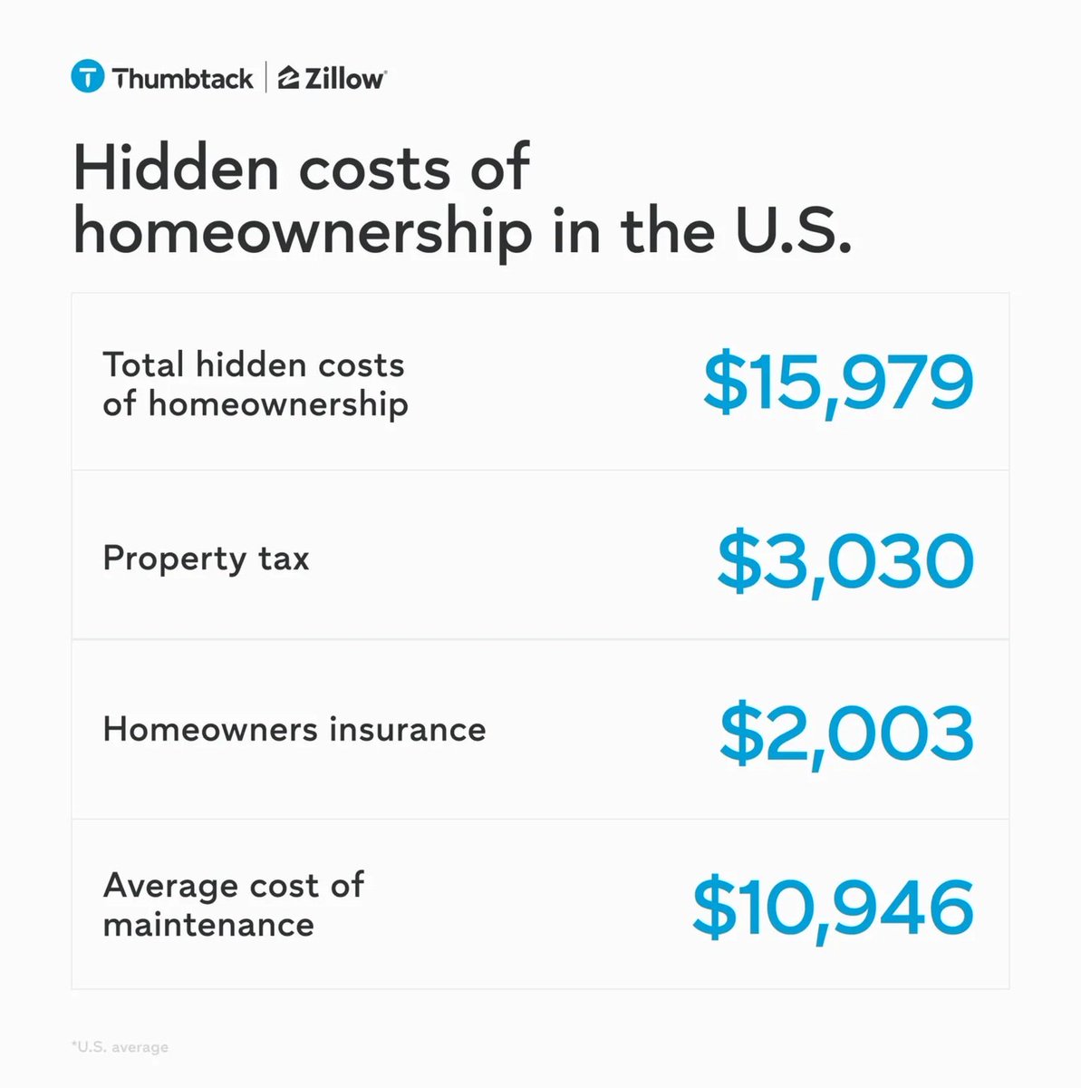 isaackamsin's tweet image. Just saw the new Zillow &amp;amp; Thumbtack report. Holy crap! Owning a home now bleeds you ~$16K/yr in hidden costs. Unreal.