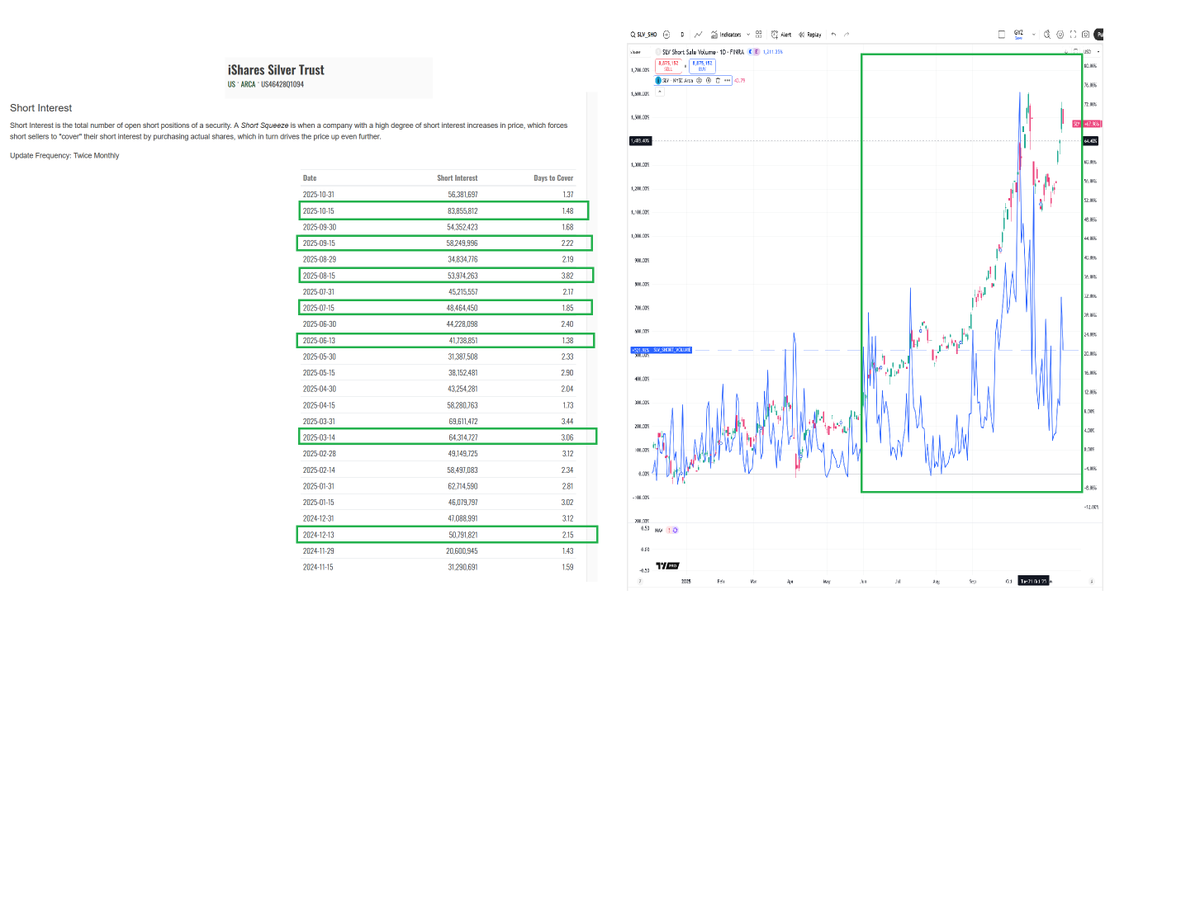 profitsplusid's tweet image. SLV ETF Trading Pattern  Alert

I have noticed a very intriguing trading pattern involving the SLV ETF, options expiration week, day after each monthly expiration, and market makers/authorized participants activity during this time-frame.
The reason I bring this up is that we…
