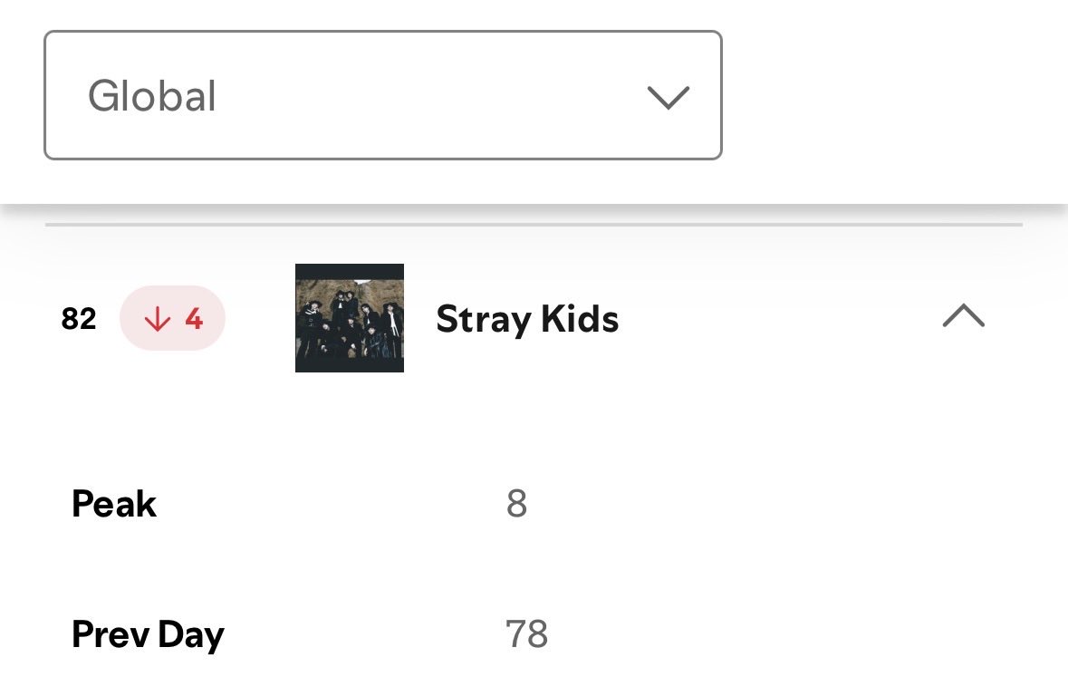 elijahFed143's tweet photo. Daily Top Spotify (17/11/2025)

Global -🔽
USA - 🔼

Let’s continue for SKZ 🔥#STAYStream #StrayKids https://t.co/yeLieNWZrK