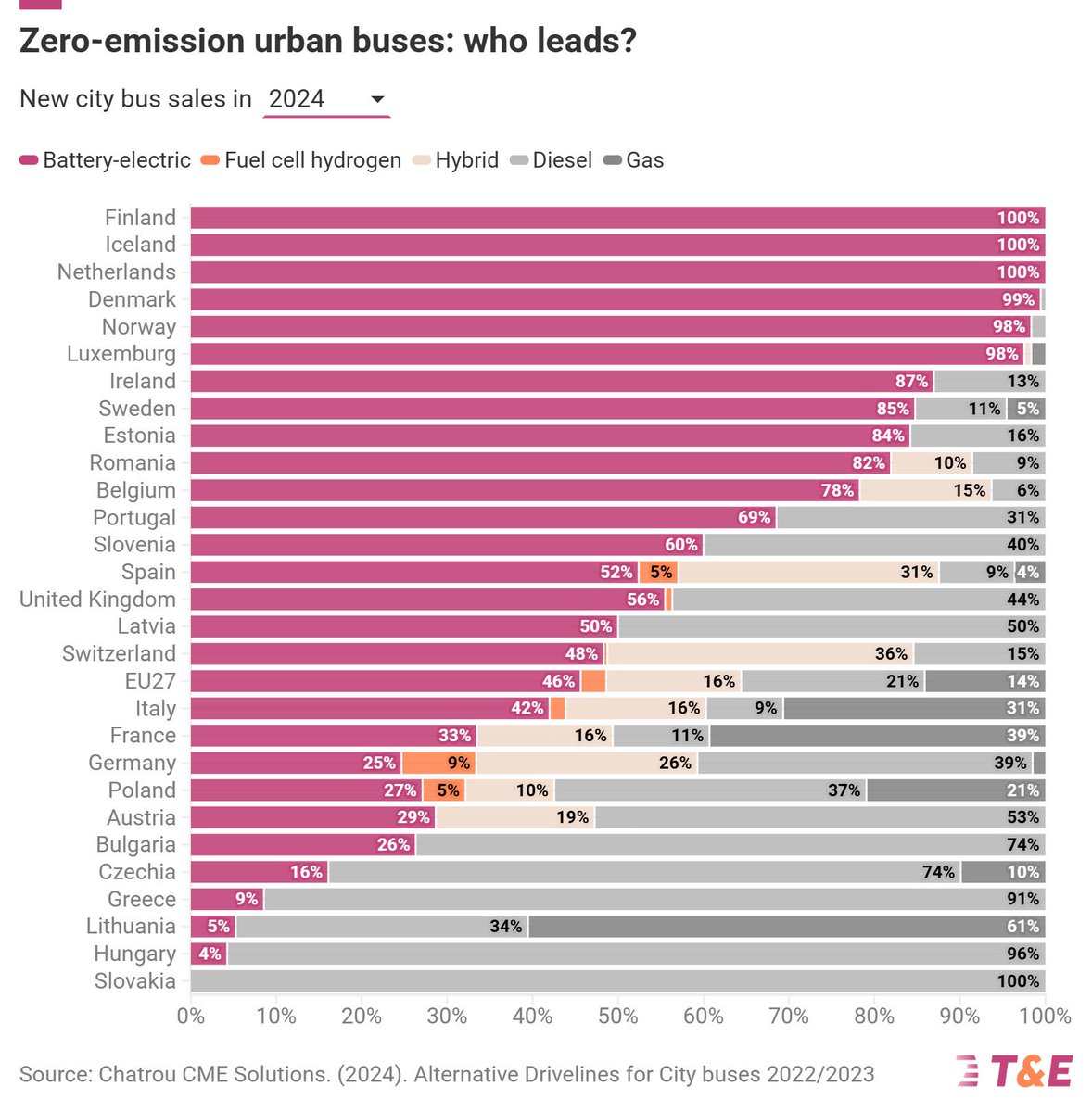 janrosenow's tweet image. 10 years ago hydrogen buses were hyped and many cities ordered them.

Today the picture is clear: electric buses rule, hydrogen buses whither.