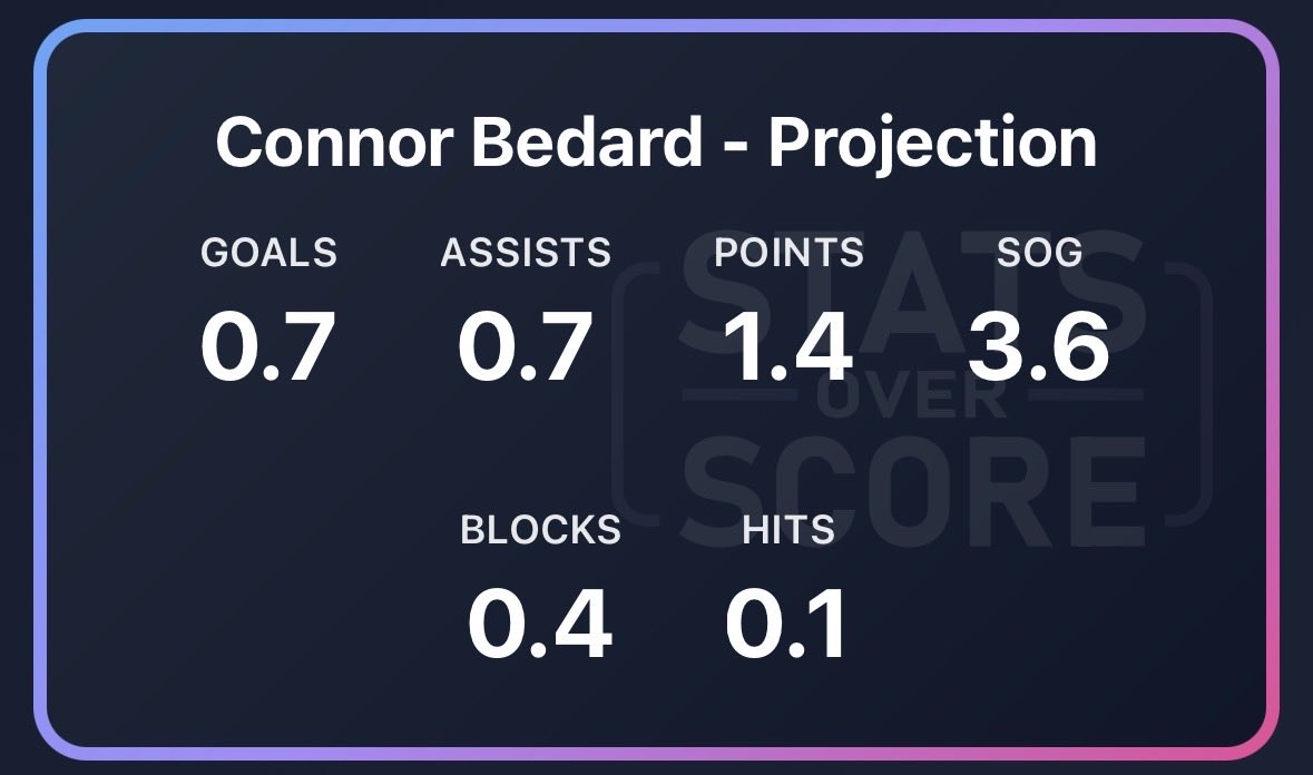 StatsOverScore's tweet image. Statsoverscore.com insights for Flames at Blackhawks:

Bedard makes the blackhawks feel like a one man show. Take that however you want to.

For the Flames tonight. LOOK AT THOSE SHOT PROJECTIONS 😍