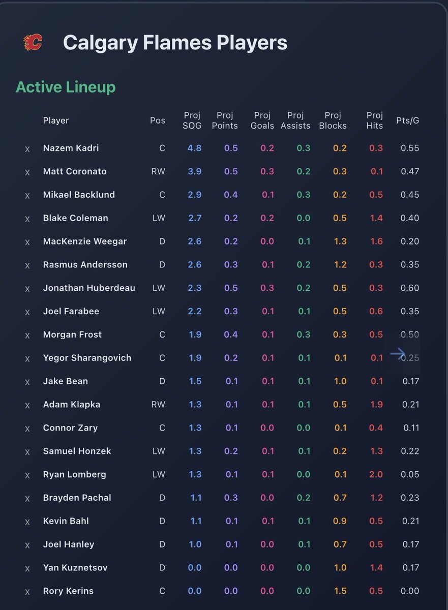 StatsOverScore's tweet image. Statsoverscore.com insights for Flames at Blackhawks:

Bedard makes the blackhawks feel like a one man show. Take that however you want to.

For the Flames tonight. LOOK AT THOSE SHOT PROJECTIONS 😍