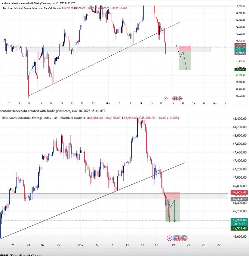 LEGEND07014's tweet image. Break → Retest → Confirmation → Profit US30 delivered 💪📈#PriceAction #setandforget