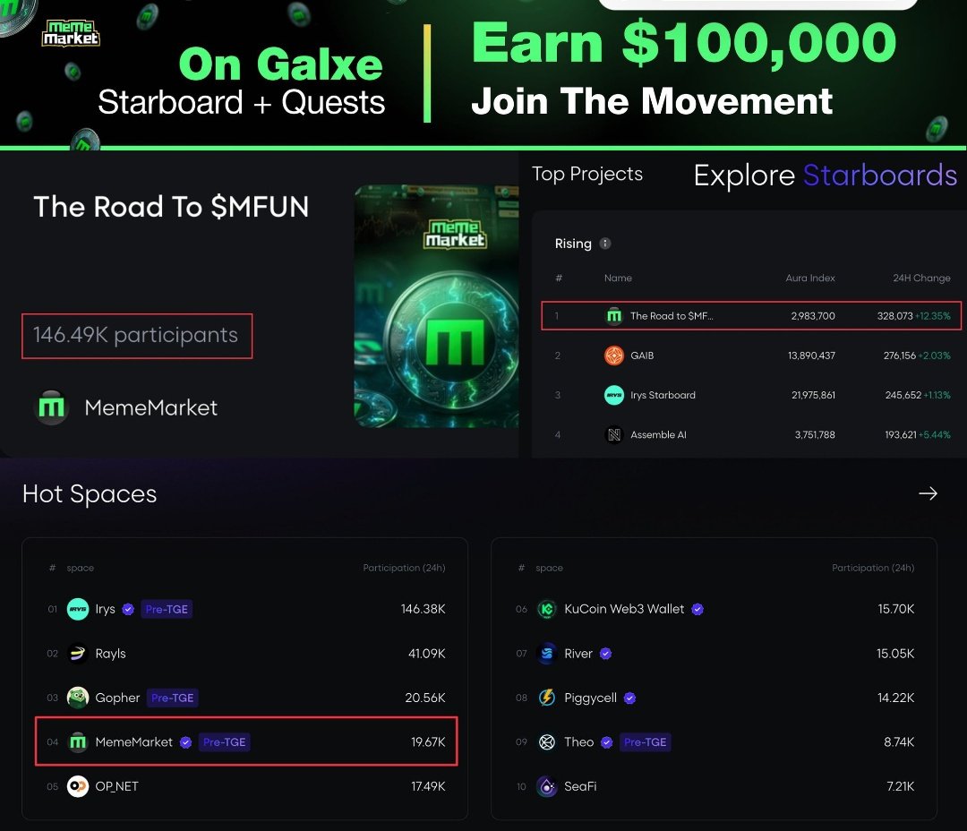 just_rosandin's tweet image. Ngl the meme market isn’t random at all.
people pretend it’s chaos because they only look at the pump, not the build-up.

Every rotation has a pattern:
first the small wallets nibble, then the chatter picks up, then liquidity pockets form, then the timeline wakes up and calls it…