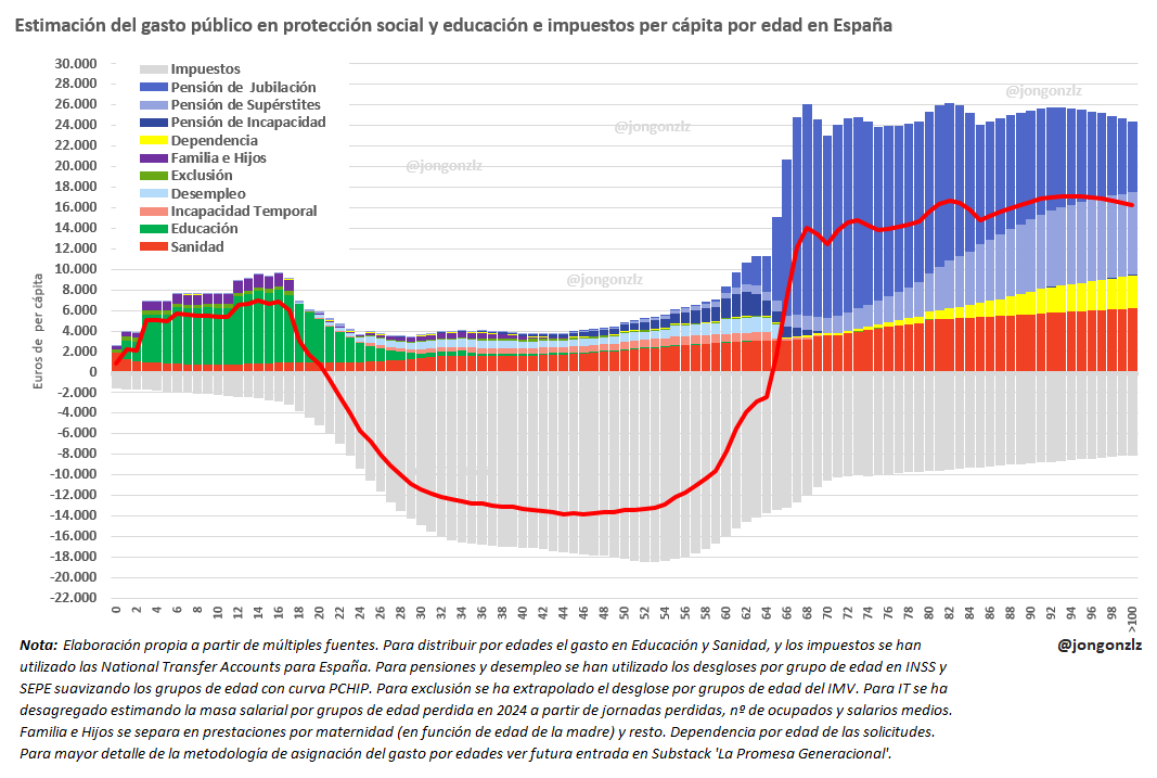 Jongonzlz's tweet image. Me pedís unas cosas que yo no sé para qué las pedís. 

Estimación de gastos (social + educación + sanidad) E IMPUESTOS (y ccss) por edad, per cápita