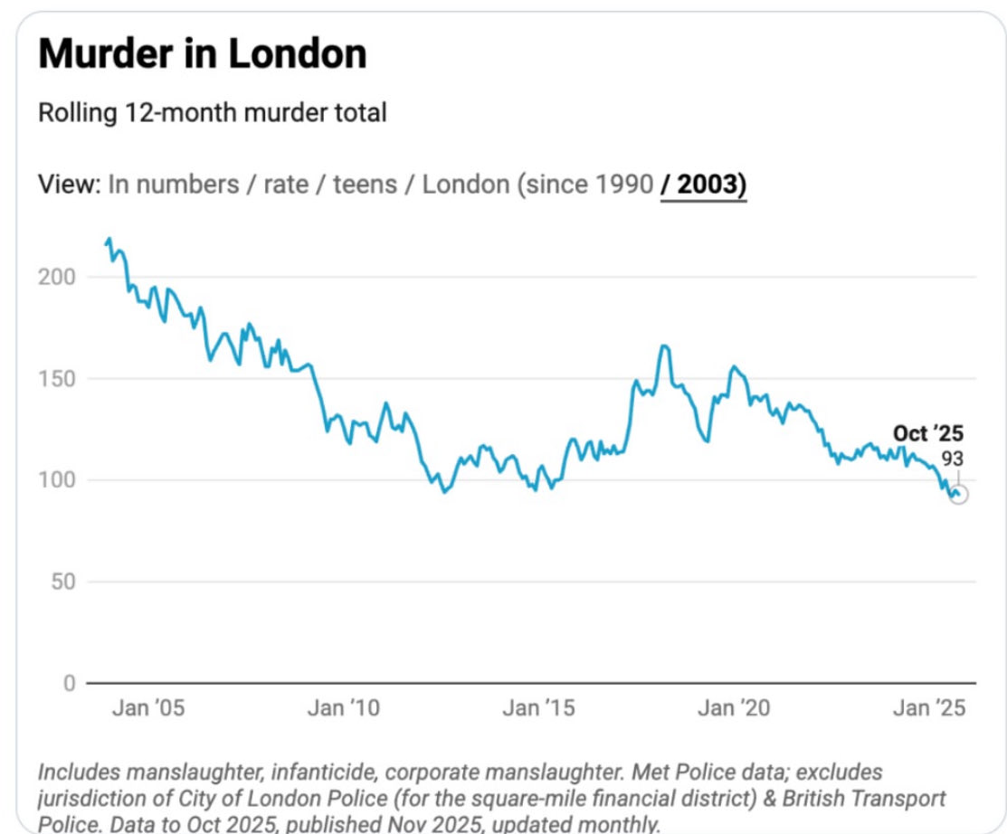 Memo for the ‘London has Fallen’ brigade…

93 murders in London in the past 12 months. Still terribly sad, but statistically incredibly low (and the lowest in *decades*). 

credit <a href="/FraserNelson/">Fraser Nelson</a> for original post