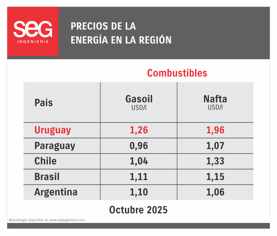⛽️ Precios en la región - Vía <a href="/SEGIngenieria/">SEG Ingeniería</a>