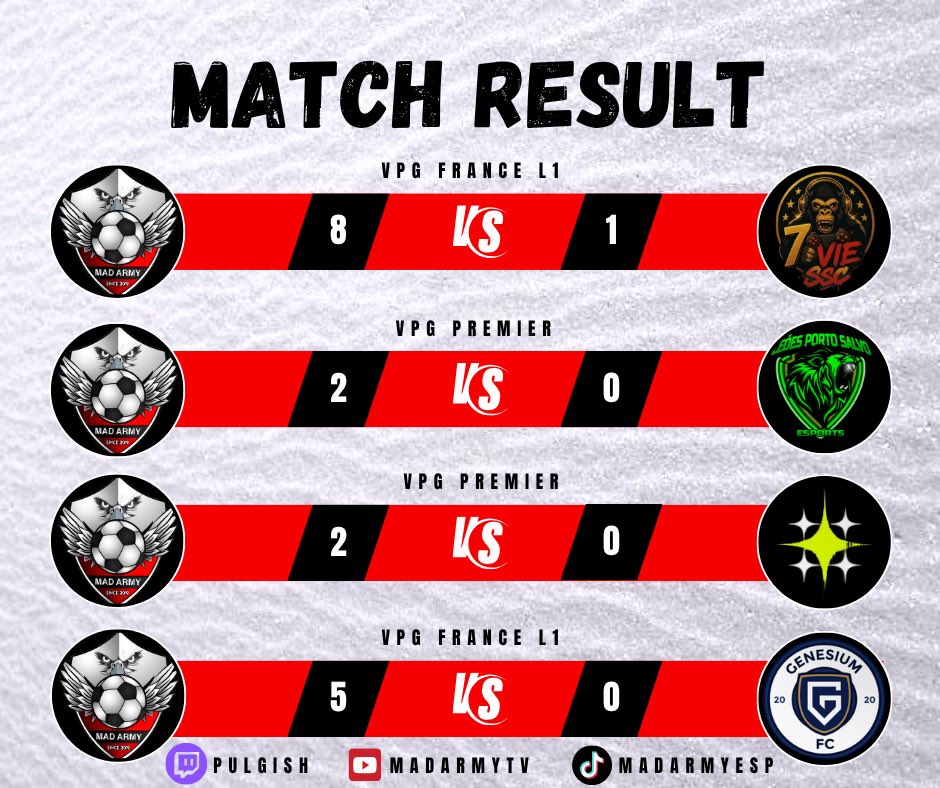 Résultats de la soirée 

<a href="/VPGFrance_/">VPG France</a> L1

<a href="/7VIESSC/">7VIE SSC</a> ✅8-1
<a href="/GenesiumFC/">Genesium FC ⚽️</a> ✅5-0

<a href="/VPGPremier/">VPG Esports Premier</a> 🇪🇺

<a href="/leoesps_esports/">Leões Porto Salvo Esports</a> ✅ 2-0
<a href="/IMPACT_VPC/">IMPACT VPC</a> ✅2-0

Soirée clinique dans le jeu et les résultats GG à l’équipe et nos adversaires !

Merci aux personnes présentes sur le live.
