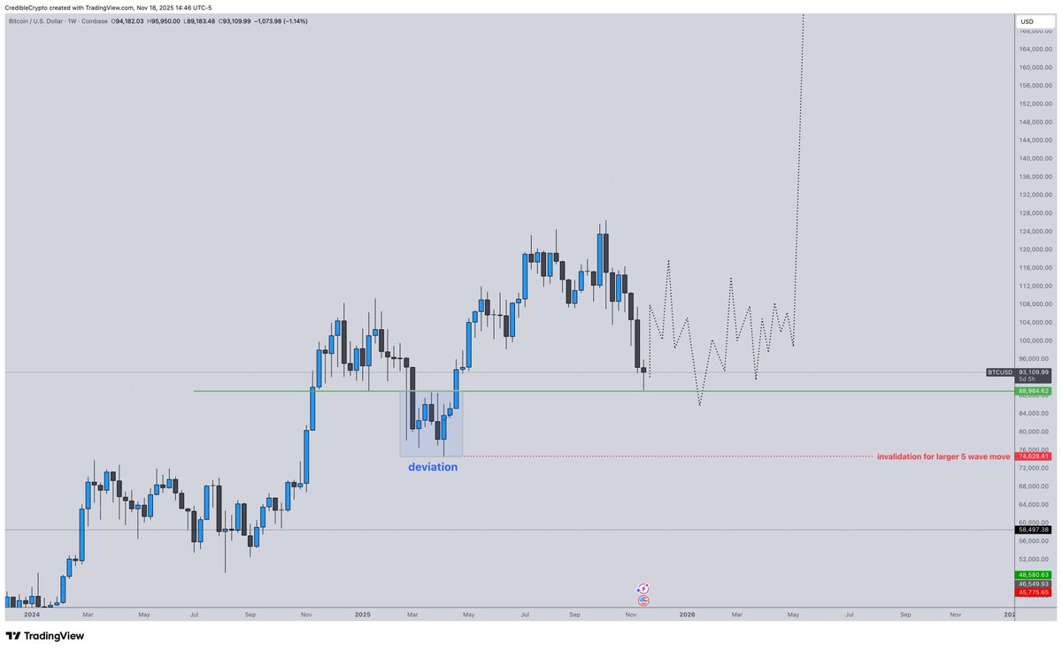 CredibleCrypto's tweet image. Another way you can view this if the big boxes make you uncomfortable is that the region in the &quot;big box&quot; (which is our HTF demand zone) is essentially a deviation below this key weekly level in green.

Essentially what we are seeing now is a retest of the key level in green and…