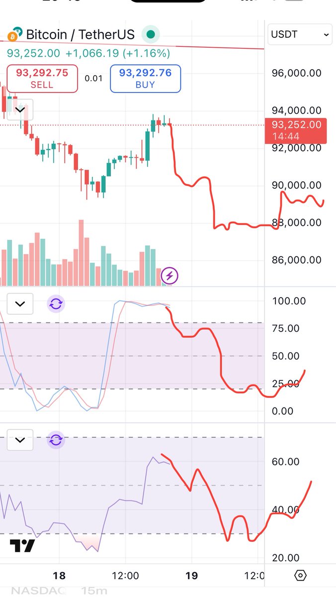CryptoTintin8's tweet image. $BTC $88,000 in coming.exe

IYKYK 👀

#btc #BearMarket #BearMarketVibes #bloodmoney
