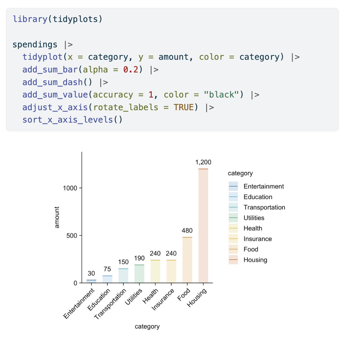 JanBroderEngler's tweet image. This is how you can add data values in #tidyplots 🏆

#rstats #dataviz #phd