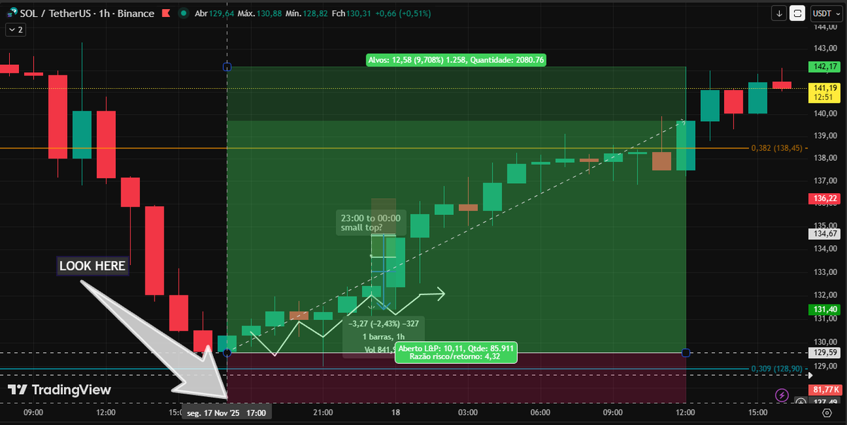 reinner100's tweet image. I posted the text, but I forgot to post the screenshot, so i&apos;m posting a screenshot showing where the price went
And what I thought could happen until 11 PM or midnight possibly catching a drop of at most 2.43% But I didn&apos;t sell it
#solana #trade #predict $SOL $BTC #bitcoin