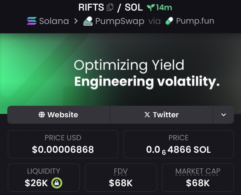 BitBoss__'s tweet image. We shilled $rifts on my private TG
At $68k Mcap 
#CryptoMarket