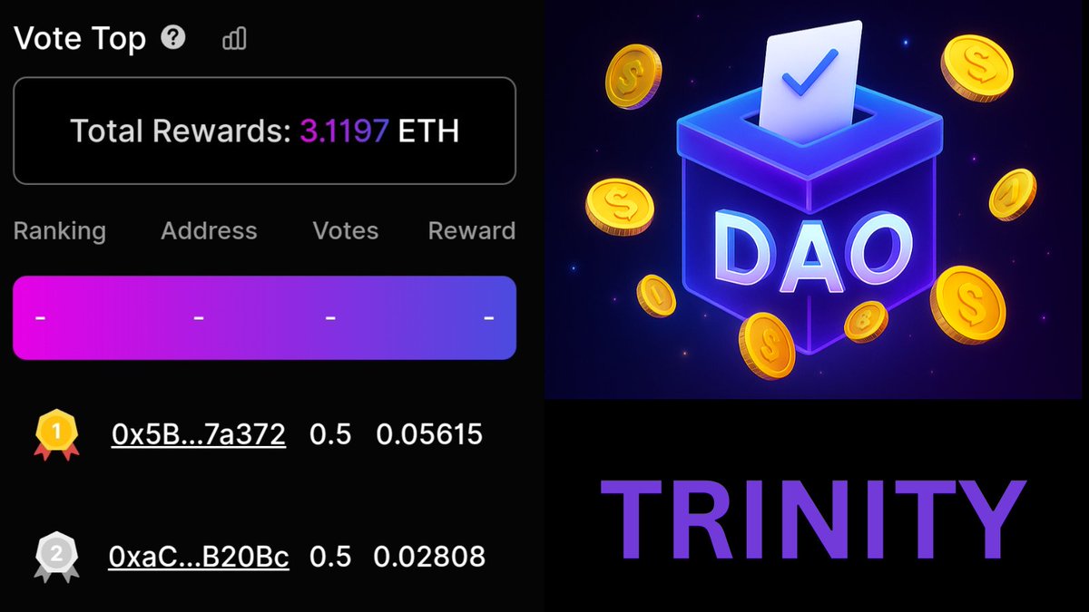 TriaiFun's tweet image. 🏆 Trinity Vote Top is LIVE!

Community members are voting — and earning real ETH rewards in return.

💰 Total Rewards: 3.1197 ETH
👑 Top voters already claiming their share!

Your voice = Your reward.

Join Trinity DAO and start earning → triai.fun

#TrinityDAO…