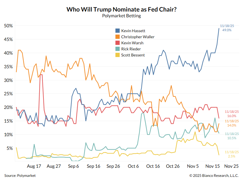 biancoresearch's tweet image. Hassett (blue) is separating himself from the pack and is on the verge of being the first person to trade over 50%.