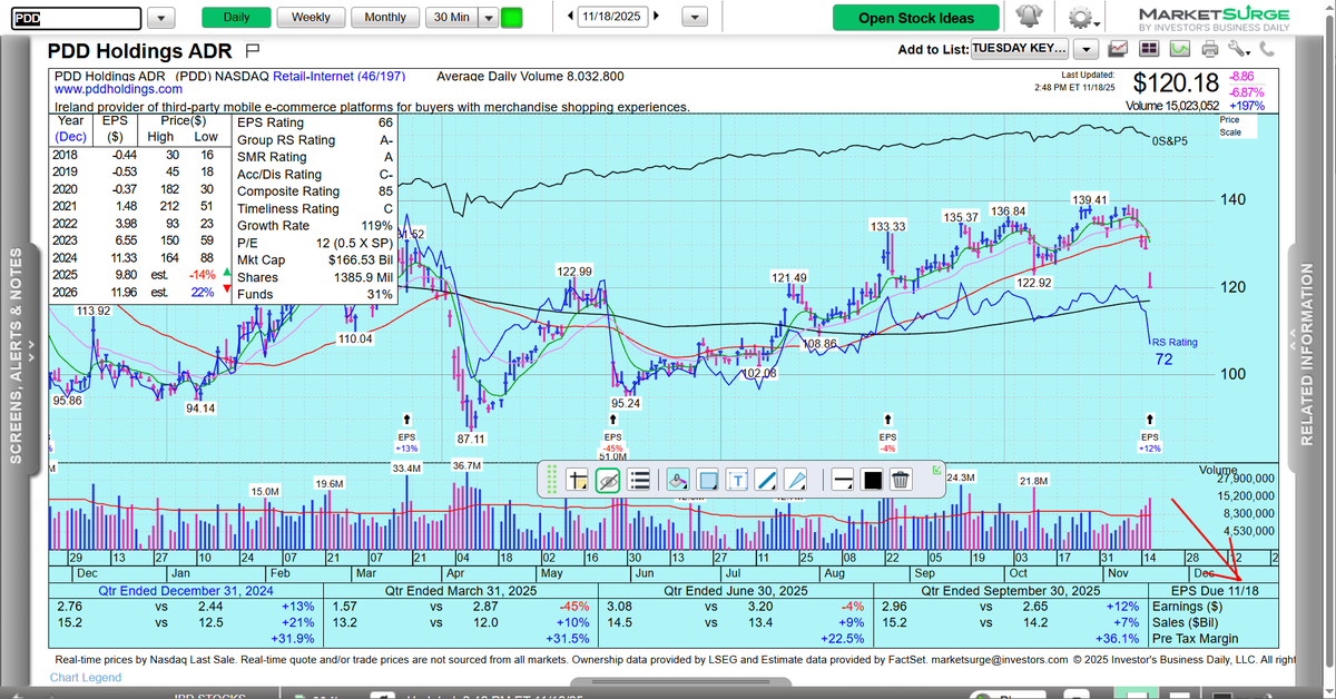 POWERFUL LESSON. This is why we try to know the EARNINGS DATES.  Note..the stock was acting bad BEFORE the earnings release!!!  <a href="/marketsurge/">MarketSurge</a> posts those dates.    
Did we own $PDD?   NO.  #missionwinners