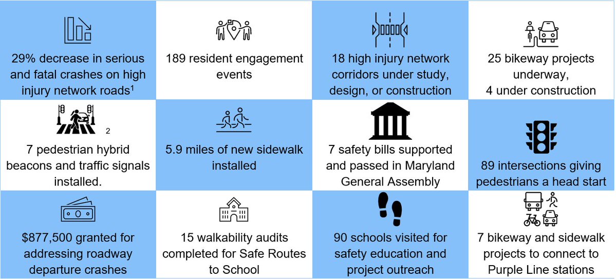 What's going on with #VisionZero in <a href="/MontgomeryCoMD/">Montgomery County MD Government</a>? Our annual report covers 113 projects and initiatives with contributions from 20 local and state departments.
Full report at montgomerycountymd.gov/visionzero/