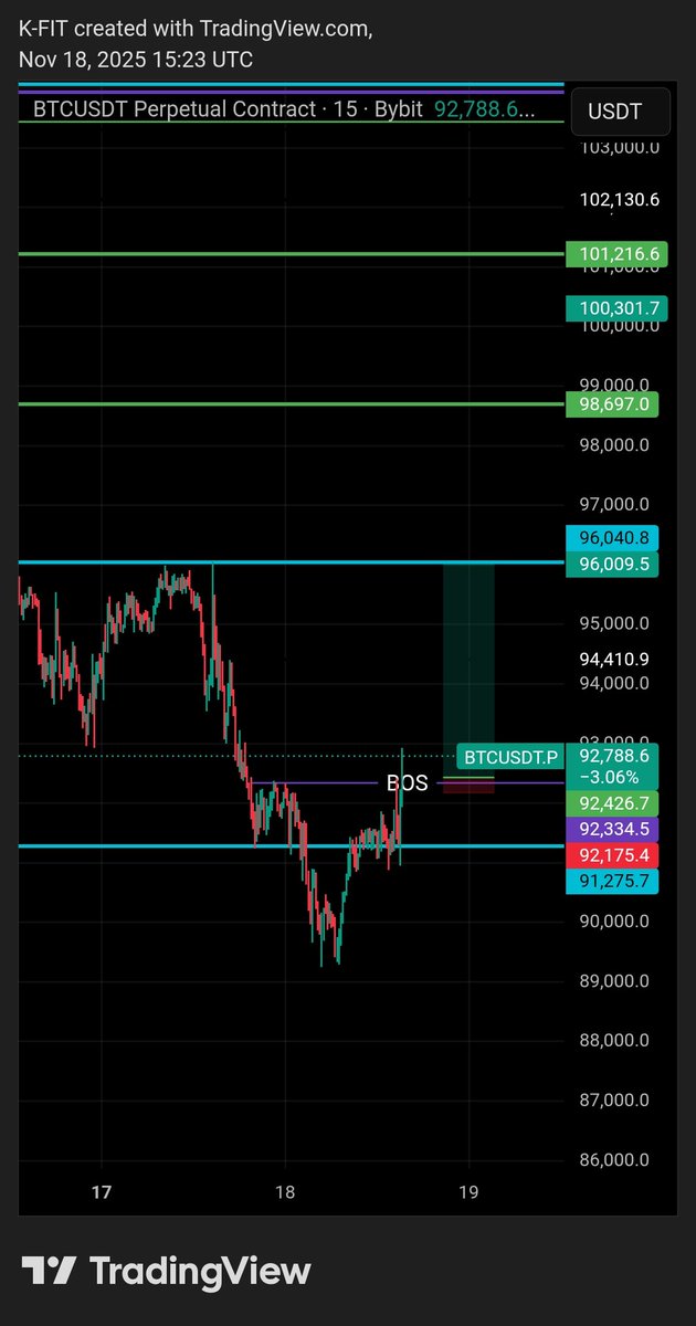 #BTC going back to $96k 🚀🚀