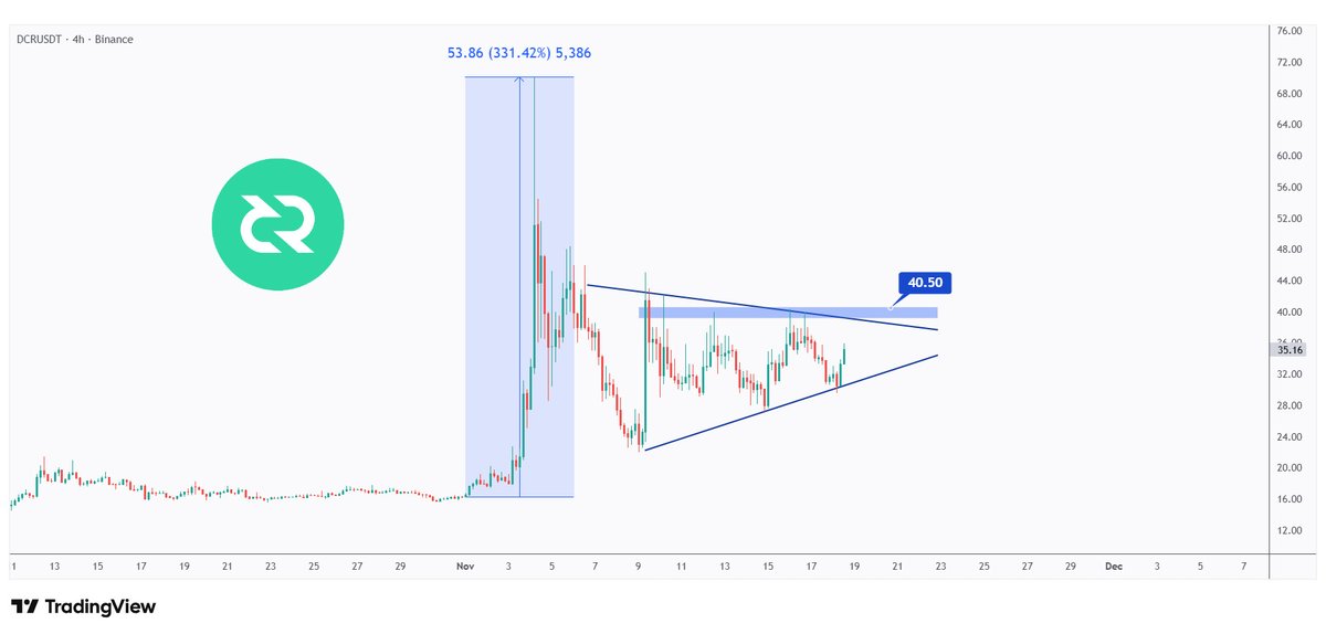 AltCryptoTalk's tweet image. $DCR

After a 300% run, $DCR is consolidating inside a symmetrical triangle.

For another pump, price needs to break above the triangle and the $40.5 resistance.

Until then, we look for longs when it retests the lower bound.