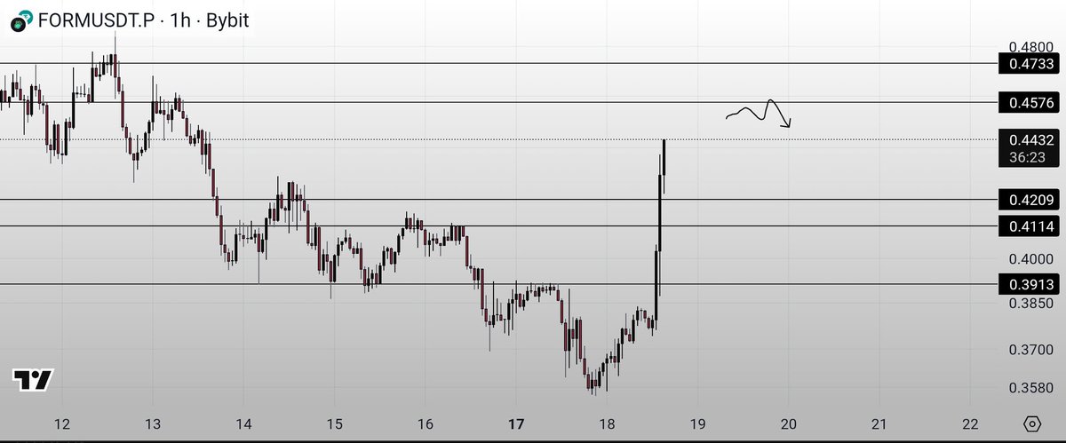 AelirTrades's tweet image. $form #formusdt

~SHORTED~

DCA: .457
Tps: .426/.413/.393
SL: 4h close above .475