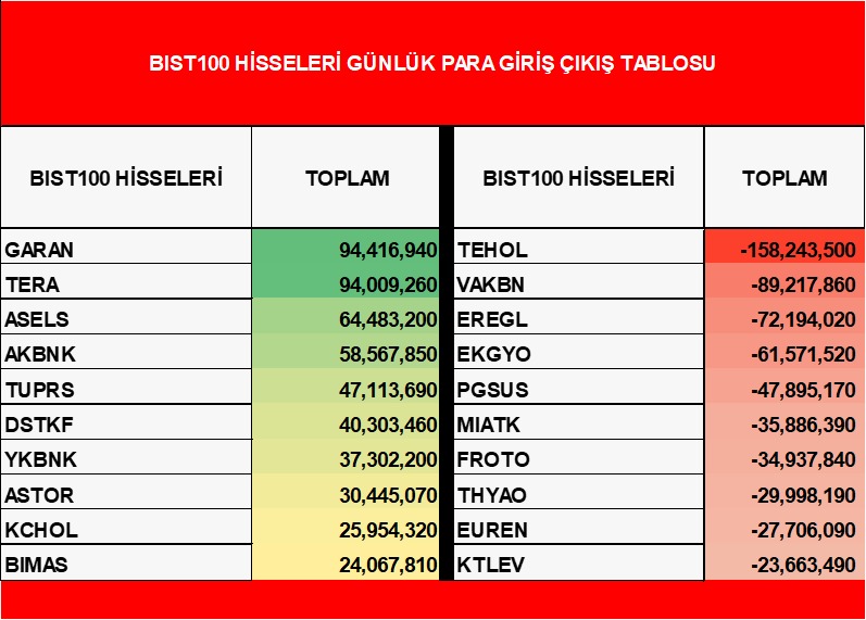 📢 GÜN SONU DEĞERLENDİRMESİ📢 

🇺🇸🌎 ABD piyasalarında gelen ilk verinin gecikmesi , küresel tahvil piyasalarındaki dalgalanmalar , FED'in indirim beklentisinde azalma ve teknoloji hisseleri üzerinde değerleme bazlı soru işaretleriyle birlikte satıcılı seyrin hakim olduğunu