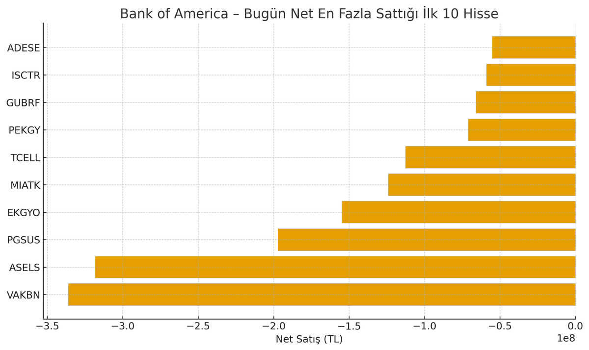 📉 Bank of America – Bugün Net En Fazla Satım Yaptığı Hisseler

Gün içinde yabancı satışlarının öne çıktığı hisseler aşağıdaki tabloda görülüyor.
Özellikle #VAKBN, #ASELS ve #PGSUS tarafındaki güçlü satışlar dikkat çekiyor.
Piyasanın genel yönü açısından yabancı hareketleri