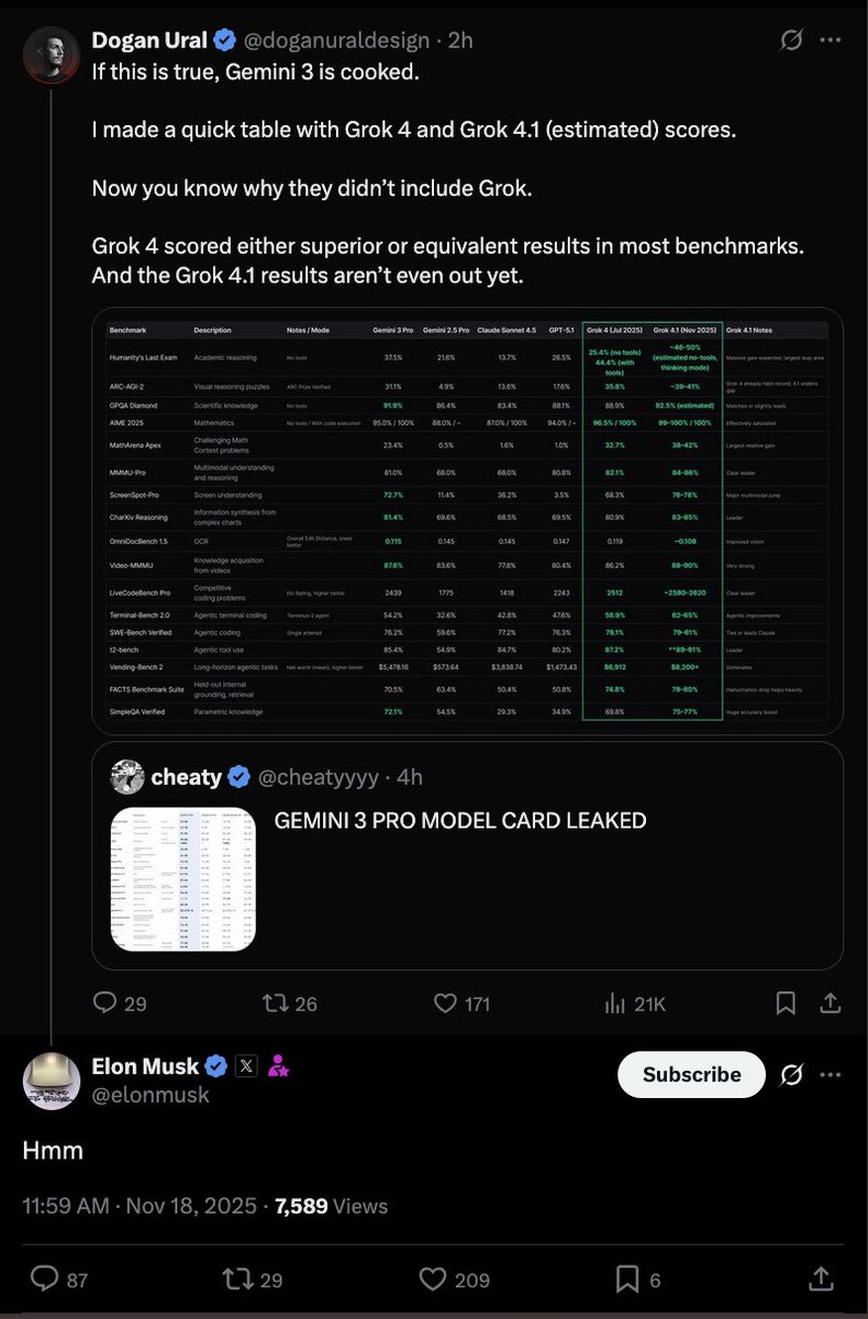 도대체 "흠" 뭐야, 엘론? Grok 4.1이 HLE에서 *도구 없이* 50%를 받았다면, 왜 LMArena랑 "개성"이랑 "창의적 글쓰기"를 자랑하는 거야?
 이 친구, 맹세컨대. 쓸모없는 바보들의 싸구려 과대광고