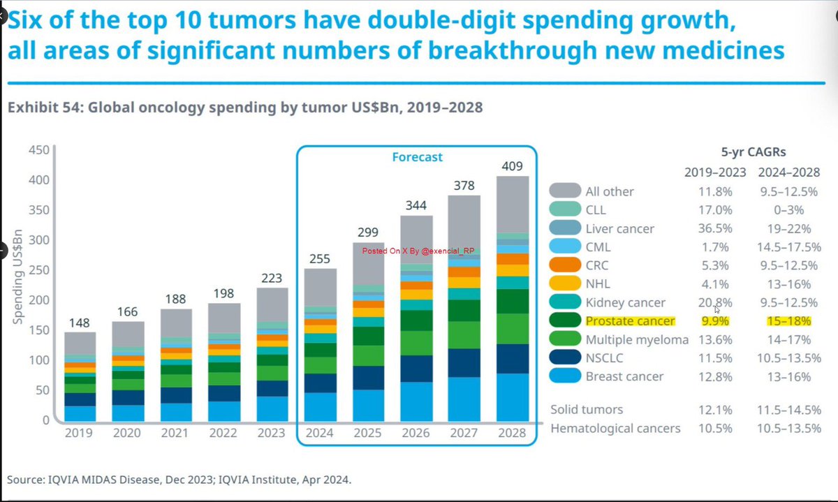 One day, may these graphs slope downward and growth negative.

Let humanity win and make the greatest returns. 

#CancerResearch