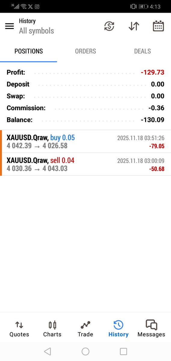 ali_trades5's tweet image. Today i break my rules and i lost 3% on my challenge account and 2.6% on my funded account ( my rules i have to risk only 1% ), but im still in profit on my funded 👀
#trading
#proptrading