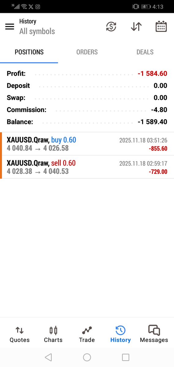 ali_trades5's tweet image. Today i break my rules and i lost 3% on my challenge account and 2.6% on my funded account ( my rules i have to risk only 1% ), but im still in profit on my funded 👀
#trading
#proptrading