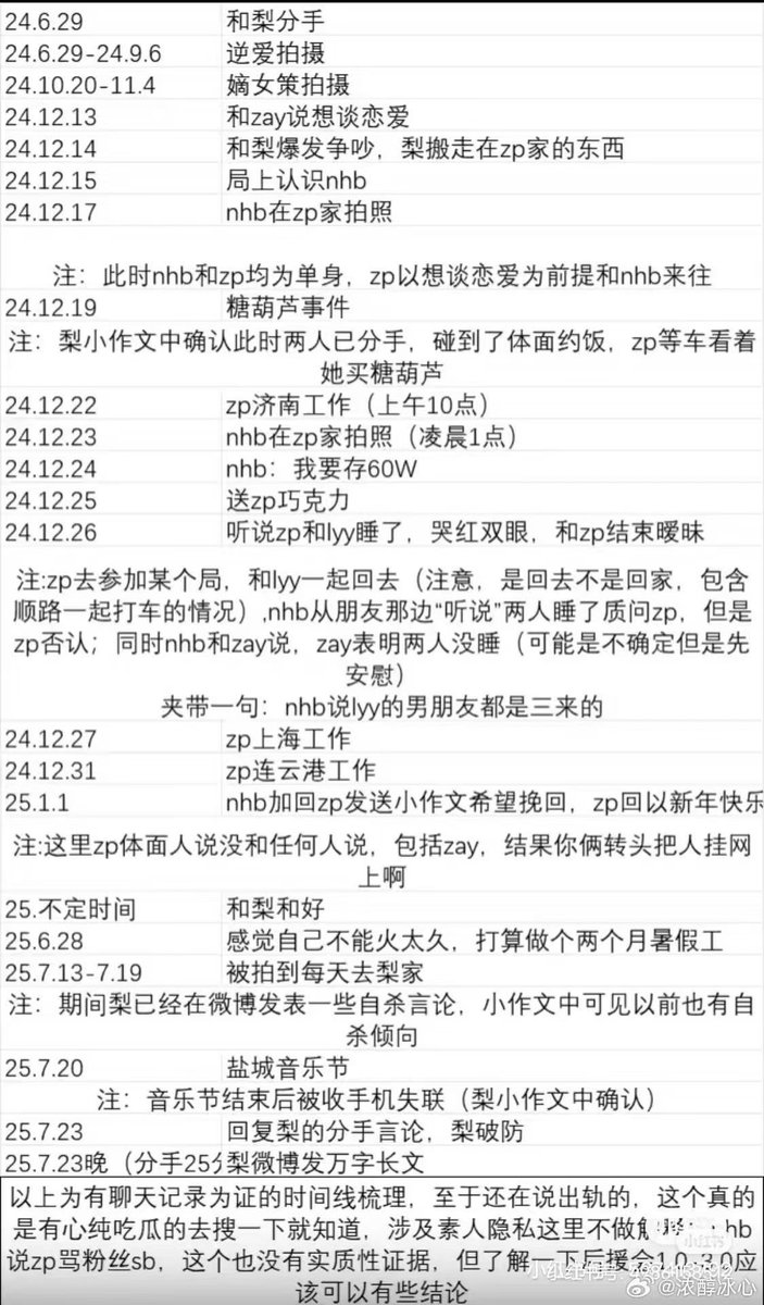 6_0jianrenfs's tweet photo. 前面补写
21年到24年9月至10月 陈玉经纪人恋爱期
​2023年12月6号至2024年6月29日 出轨梨梨
（期间还有个改花刀的前女友 未知时间）
2025年1月至2025.7月23日  复合期梨梨恋爱 https://t.co/ej8eOIlcp6