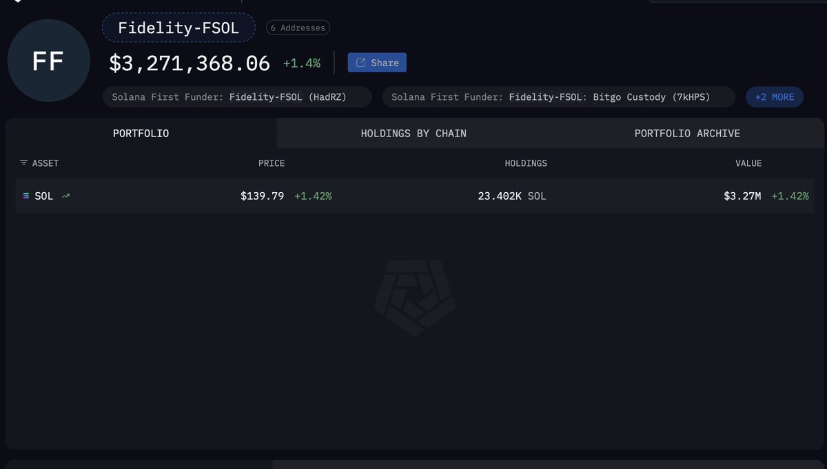 Fidelity has launched their Solana ETF $FSOL today seeding it with 23.4K  $SOL ($3.3M) They are not using their own custody solution for the ETF and  instead are using a combination of
