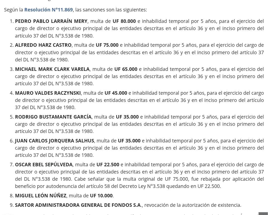 🚨AHORA: CMF aplica sanciones millonarias por 367.500 UF a ex directores de Sartor y su ex gerente general por infringir ley del mercado de valores.

Dentro de los sancionados aparece Michael Clark por 65 mil UF y además queda impedido por 5 años de ejercer cargos directivos.