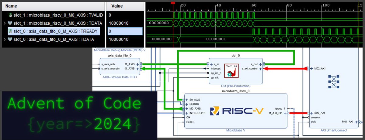 Got simple Vitis HLS blocks working with the MicroBlaze RISC-V processor using the AXI4-Stream FSL features. Thinking about trying some Advent of Code 2024 puzzles as fun accelerator challenges next!