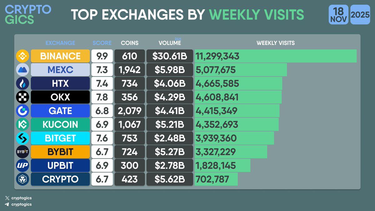 cryptogics's tweet image. TOP #EXCHANGES BY WEEKLY VISITS

#Binance #MEXC #HTX #OKX #Gate #Kucoin #Bitget #Bybit #Upbit #Cryptocom