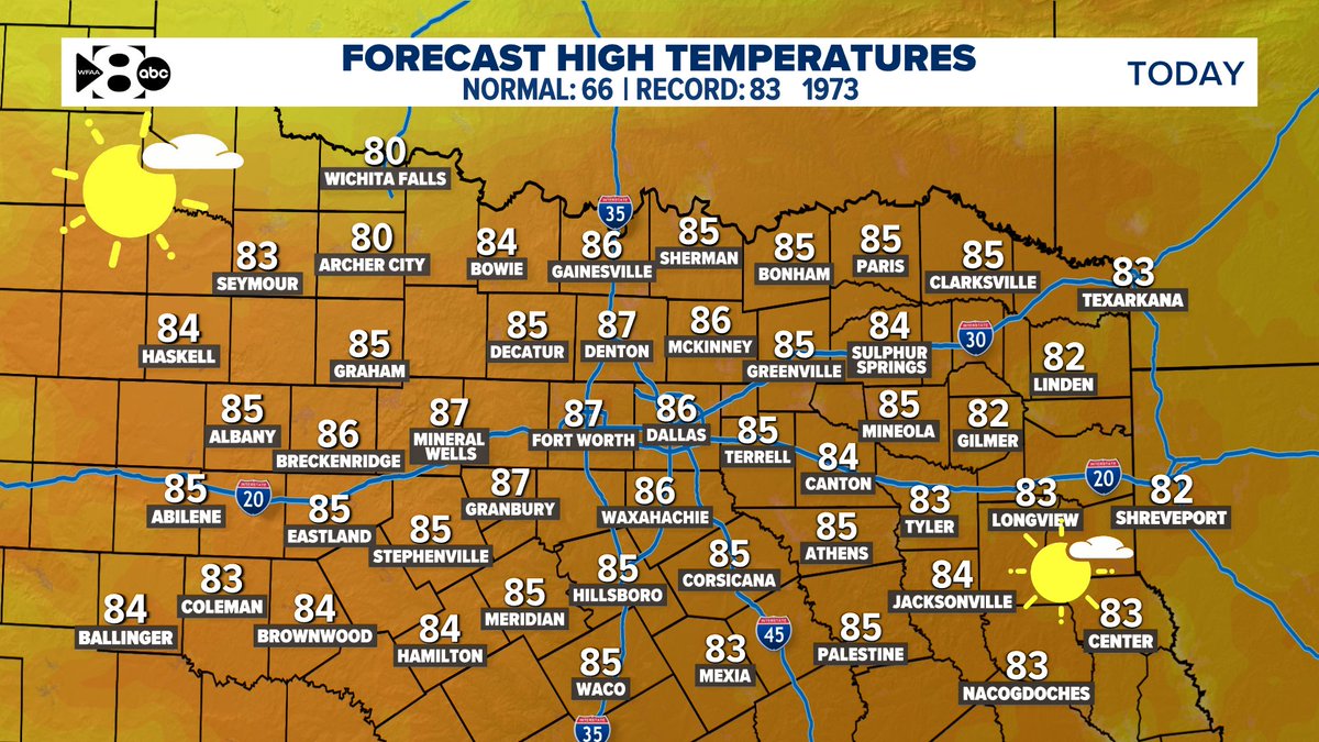 Record-breaking heat is likely! 
DFW's forecast high: 86°
DFW's record high: 83°

DFW's temperature likely breaks the record early this afternoon. #wfaaweather