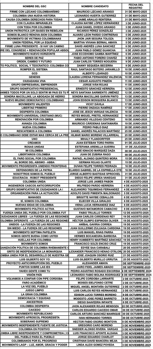 DiegoFuerteB's tweet image. Ayer se cerró el plazo de inscripción de comités de firmas a la presidencia. En total se registraron 91 precandidatos, todo un récord.

Ahora tendrán hasta el 17 de diciembre para presentar las 635 mil firmas necesarias para pasar al siguiente filtro. ¿Cuántos lo harán?