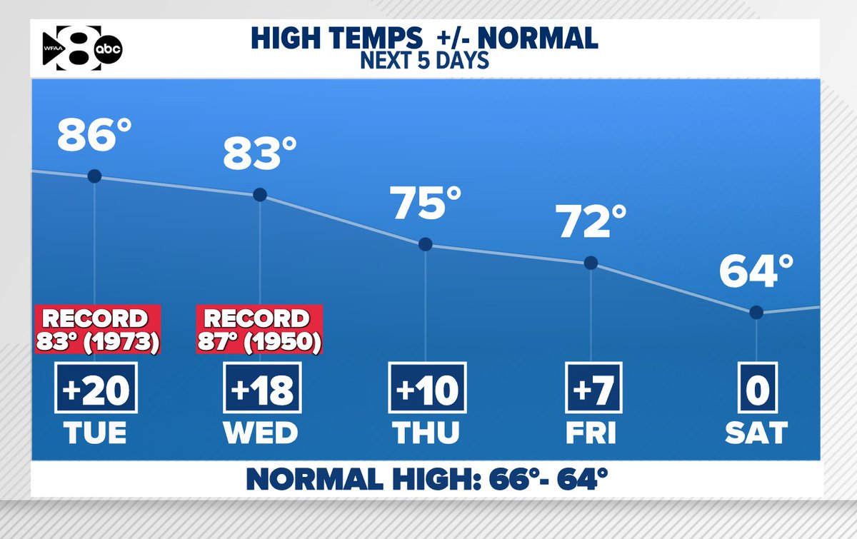 Temps are on a downward trend late week due to cloud cover and rain. Still, highs will be warmer than normal. This weekend looks cooler with highs in the 60s. After today, record high temps will be safe. 
#wfaaweather
