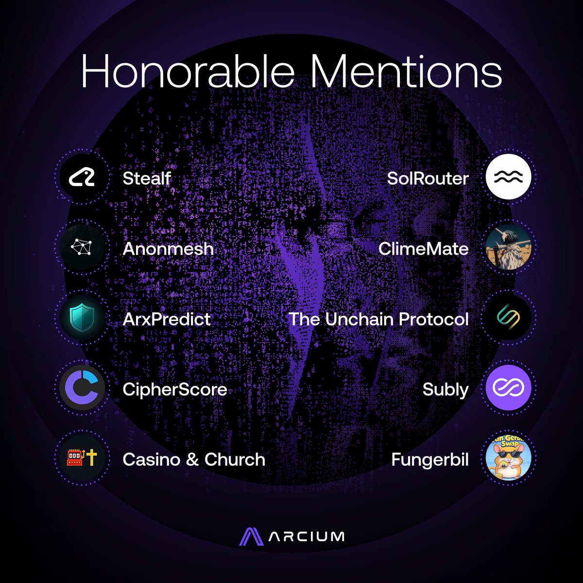 Arcium's tweet photo. We received 129 submissions, and the competition was tough — the bar was high across the board.

We also want to recognize the strong work from the following honorable mentions (in no particular order):

• @stealf_finance
• @anon0mesh
• @SolRouterAI
• @ArxPredict
• @cipherscore
• @Casino_n_Church
• ClimeMate by @thecorgod1234
• @unchainprotocol
• @subly_fi
• @fungerbilXMR

We look forward to supporting these projects going forward!